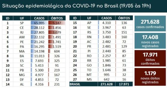 Covid-19: Brasil passa da marca de mil mortes registradas por dia