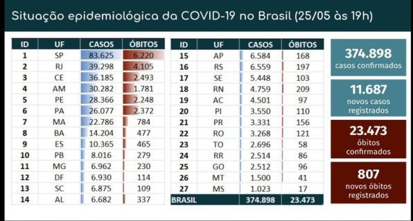 Covid-19: Brasil tem 374.898 casos confirmados e 23.473 óbitos; com mais 99 positivos, MS passa para 1.023 confirmados
