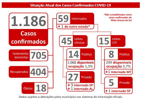 MS tem 1.186 confirmados com Covid-19; estado estaciona nas últimas posições no distanciamento social e Campo Grande ocupa penúltimo lugar no ranking das capitais