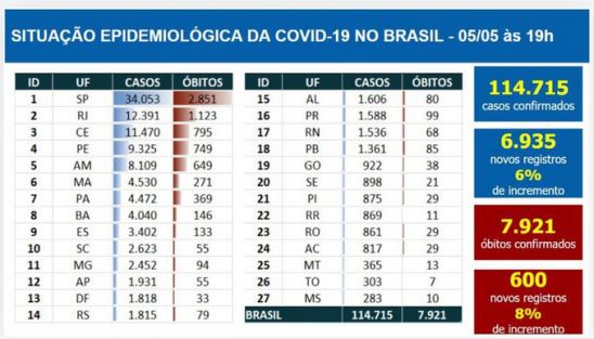 Em MS mais dois municípios, Guia Lopes e Brasilândia, registram casos de Covid-19; Brasil bate recorde de mortes registradas em um dia, 600