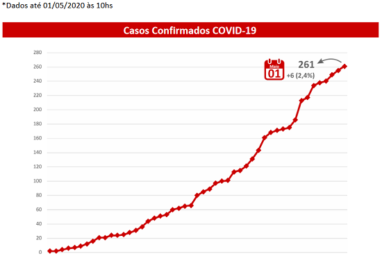 MS: abril fecha com menor isolamento desde o início da pandemia; estado tem 261 casos confirmados