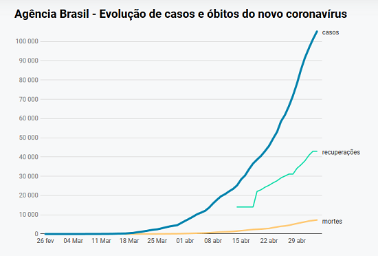 Brasil registra 105 mil casos e 7,2 mil mortes; MS chega a 274 casos confirmados e 10 óbitos