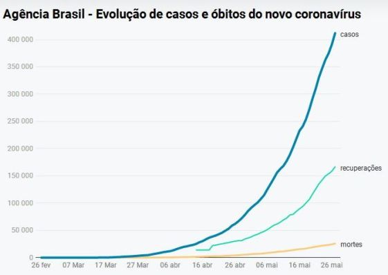 Covid-19: Brasil passa dos 400 mil casos confirmados com 25.598 mortes; com mais 76, MS passa para 1.262 comprovados