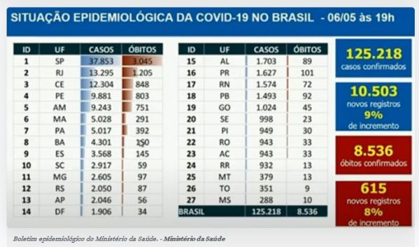Com 615 mortes registradas em 24hs, Brasil bate novo recorde e chega a 8.536 óbitos por COVID-19; MS tem 288 casos confirmados