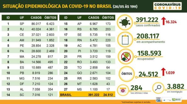 Covid-19: Brasil tem 391.222 casos confirmados e 24.512 mortes; MS registra 1.100 casos e 18º óbito