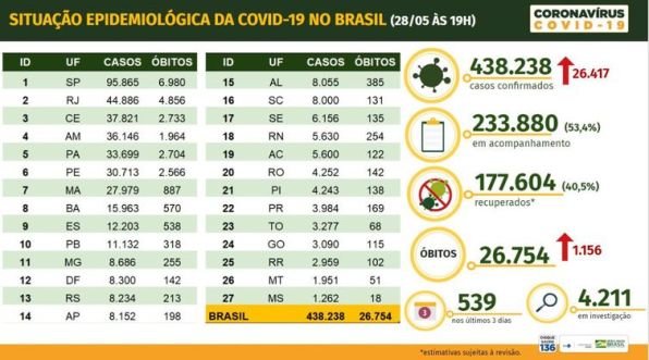 Covid-19: Brasil tem 438.238 casos; total de mortes chega a 26.754