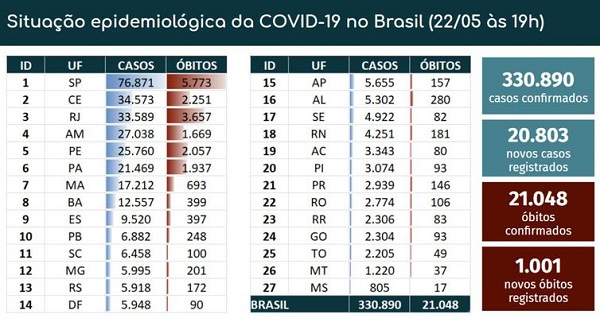 Covid-19: Brasil tem mil novas mortes e total chega a 21.048; país ocupa a segunda posição no número de casos confirmados, atrás apenas dos Estados Unidos