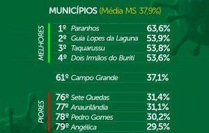 Com avanço do coronavírus no Brasil, sul-mato-grossenses que moravam em outros estados estão voltando para MS; isolamento social fecha quinta-feira com 37,9%