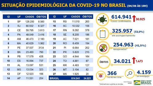Covid-19: Brasil tem 614.941 casos; total de mortes chega a 34.021; MS registra 21º óbito