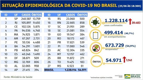 Covid-19: Brasil chega a 54.971 mortes e 1,22 milhão de casos