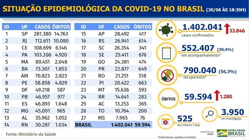 Com 1.280 óbitos, Brasil registra terceiro pico de morte por covid-19; total chega 59.594