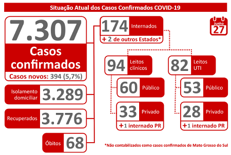Mato Grosso do Sul tem 71 mortes por coronavírus e 7.307 confirmados