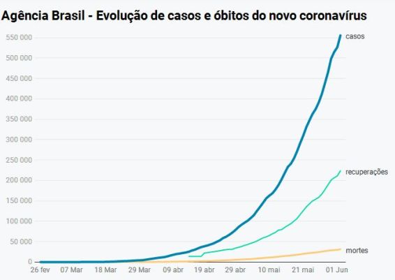 Brasil registra 31.199 mortes por covid-19 e 555.383 confirmados; MS chega a 1.646 confirmações e Dourados se torna o epicentro