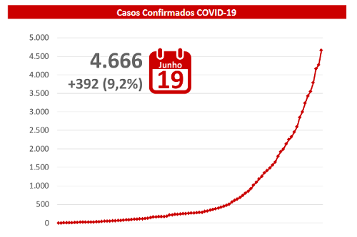 Mato Grosso do Sul tem 41 mortes por coronavírus e 4.666 confirmados