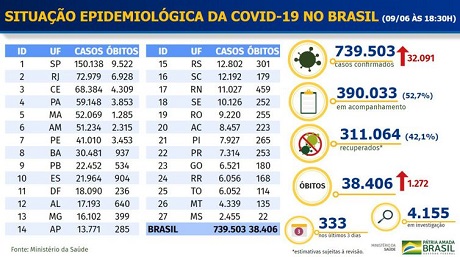 Brasil tem mais 1.272 mortes e óbitos chegam a 38.406, segundo balanço divulgados nesta terça (9)
