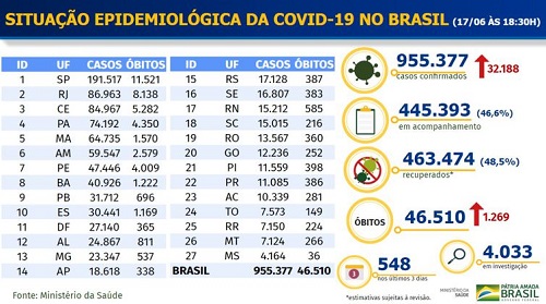 Brasil tem 46,5 mil mortes por coronavírus, sendo 1.269 nas últimas 24hs; total de casos confirmados é de 955,3 mil,  segundo Ministério da Saúde