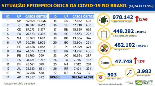 Covid-19: Brasil chega a 47,7 mil mortes e 978,1 mil casos confirmados