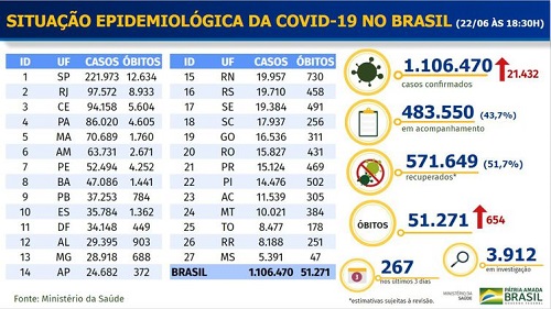 Covid-19: Brasil chega a 1,1 milhão de casos e 51,2 mil mortes