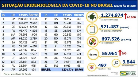 Covid-19: Brasil tem 2º dia com maior registro de novos casos