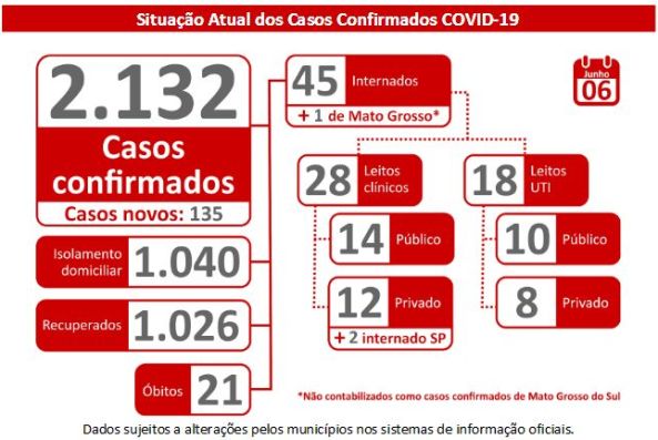Com mais 135 positivos, MS chega a 2.132 confirmados com Covid-19; com Aparecida do Taboado, 65% dos municípios têm casos confirmados