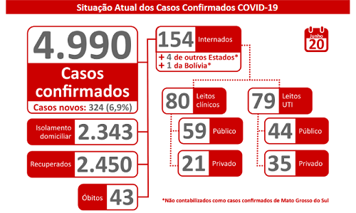 MS tem 4.990 positivos e 45 mortes por coronavírus; foram 324 confirmados nas últimas 24hs