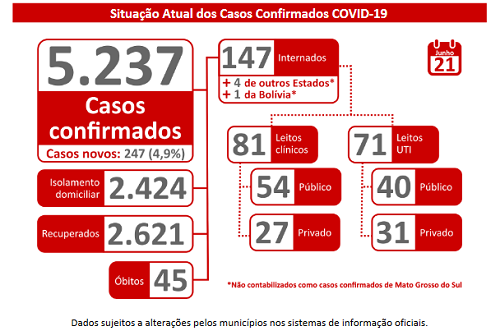 Com mais 247 positivos, MS chega a 5.237 confirmados; são 47 mortes por coronavírus