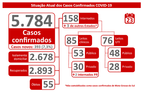 MS tem 55 mortes por covid-19; com mais 393 confirmados estado chega a 5.784 positivos