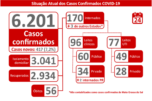 MS tem recorde de exames positivos com 417 em 24 horas totalizando 6.201; óbitos chegam a 56