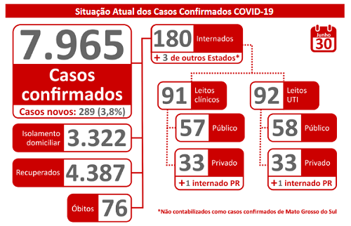 Mato Grosso do Sul tem 76 mortes por coronavírus e 7.965 confirmados