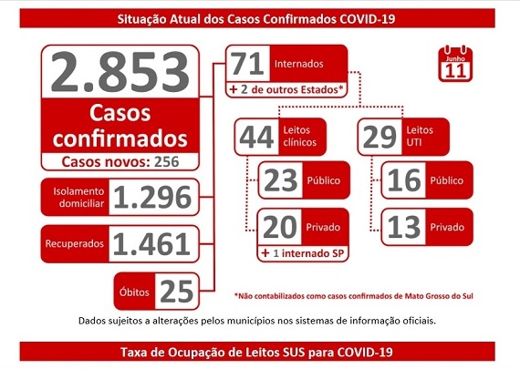 Mato Grosso do Sul tem 25 mortes por coronavírus; com mais 256 positivos, são 2.853 confirmados