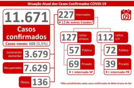 Com 608 positivos em 24 horas, MS tem 136 mortes por coronavírus e 11.671 confirmados