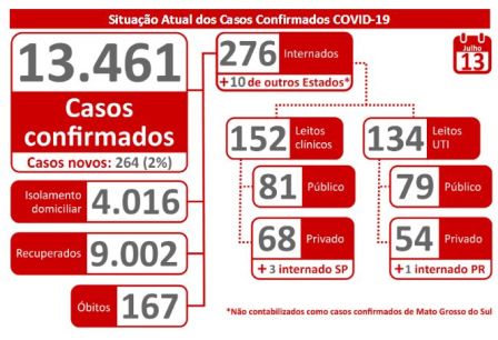 Mato Grosso do Sul tem 167 mortes por coronavírus e 13.461 confirmados