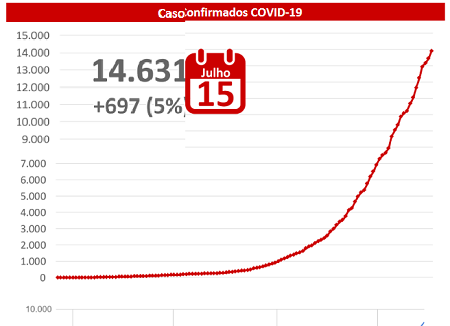 MS tem 183 mortes por coronavírus e 14.631 confirmados; 697 positivos nas últimas 24hs