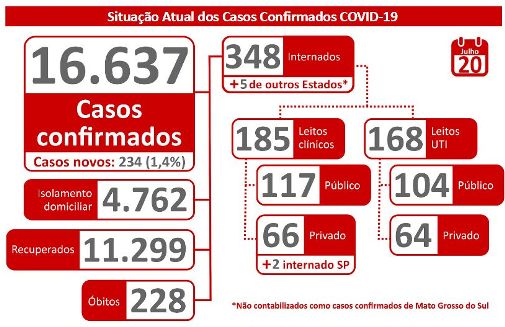 Com 228 mortes por coronavírus e 16.637 casos confirmados MS registra isolamento abaixo dos 50% no fim de semana