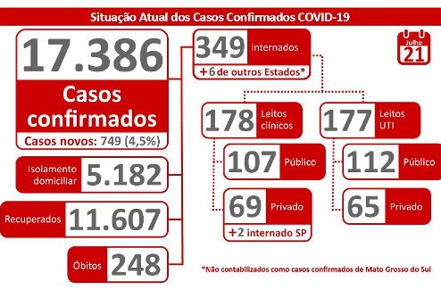 MS registra recorde de número de confirmações e óbitos por coronavírus em 24 horas; são 248 mortes e 17.386 casos confirmados