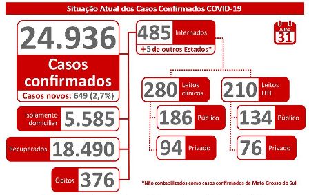 MS registra 376 mortes por coronavírus; com maior alta mensal de casos,  julho tem média de isolamento de 39,2%