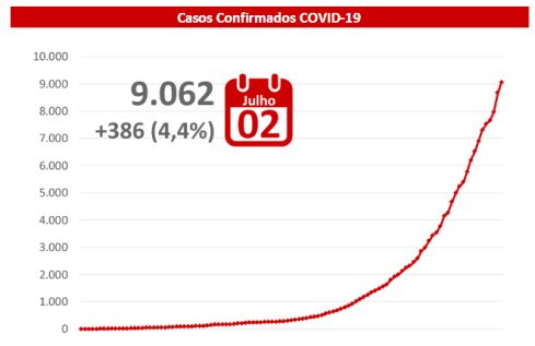 Mato Grosso do Sul tem 91 mortes por coronavírus e 9.062 confirmados