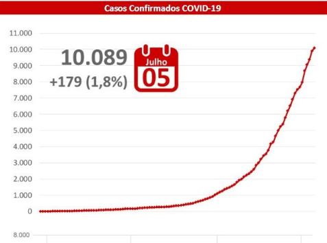 MS ultrapassa 10 mil confirmados com coronavírus e chega a 117