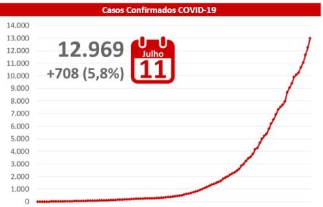 Mato Grosso do Sul tem 153 mortes por coronavírus e 12.969 confirmados; foram mais 708 positivos em 24hs