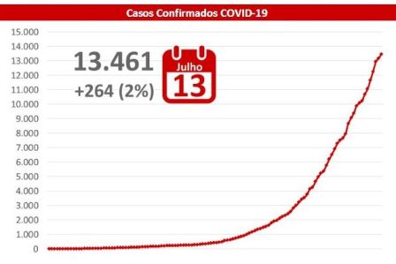 Aglomerações e festas clandestinas favorecem transmissão da Covid, e MS já tem 77 óbitos só em julho