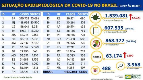 Brasil passa da marca de 1,5 milhão de casos confirmados de covid-19 e chega a 63.174 óbitos
