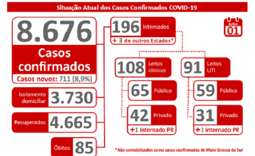 MS: 85 mortes por coronavírus e 8.676 confirmados, com mais 711 positivos nas últimas 24hs