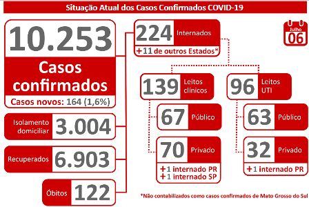 MS registra 122 mortes por coronavírus e 10.253 confirmados