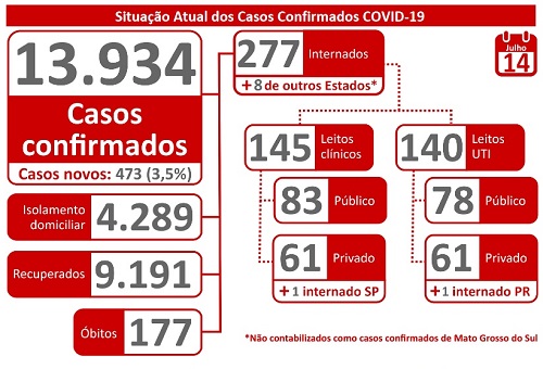 Mato Grosso do Sul tem 177 mortes por coronavírus e 13.934 confirmados