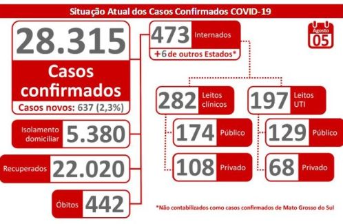 Com isolamento social em queda (35%), contaminados passam dos 28 mil em MS; estado registra 442 mortes por covid-19