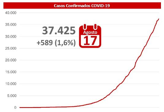 Sobe para 640 número de mortes por coronavírus no MS; casos confirmados ultrapassam 37 mil
