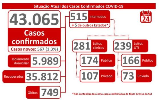 Coronavírus: MS registra 43.065 confirmados e óbitos chegam a 749