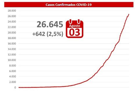 Com caso em Figueirão, coronavírus está presente em 100% das cidades de MS