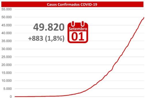 MS registra 883 novos casos de coronavírus em 24 horas; são 49.820 confirmados com 889 óbitos