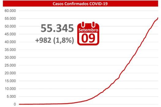 MS ultrapassa mil óbitos por covid; são 55.345 casos confirmados